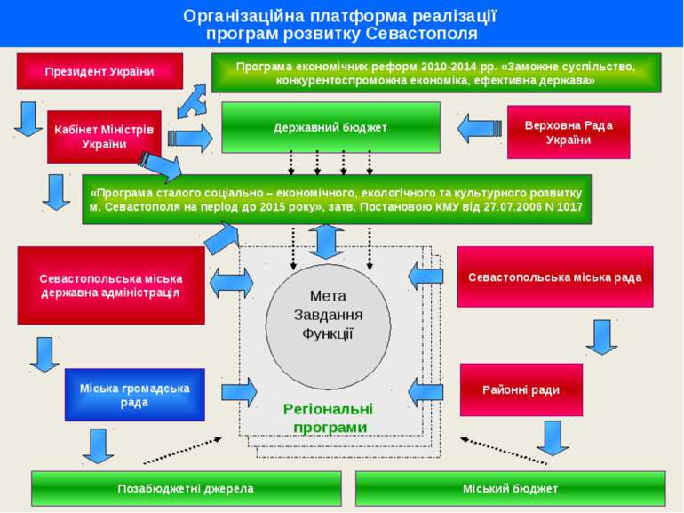 Організаційна платформа реалізації програм розвитку Севастополя Регіональні п...