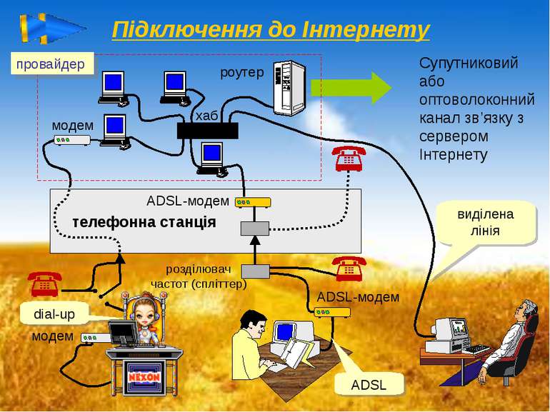 Підключення до Інтернету Супутниковий або оптоволоконний канал зв’язку з серв...