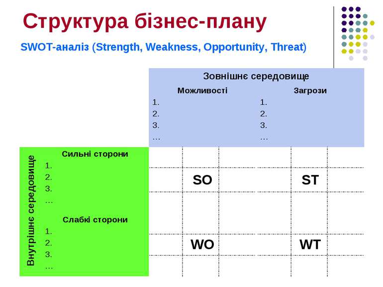 Структура бізнес-плану SWOT-аналіз (Strength, Weakness, Opportunity, Threat)