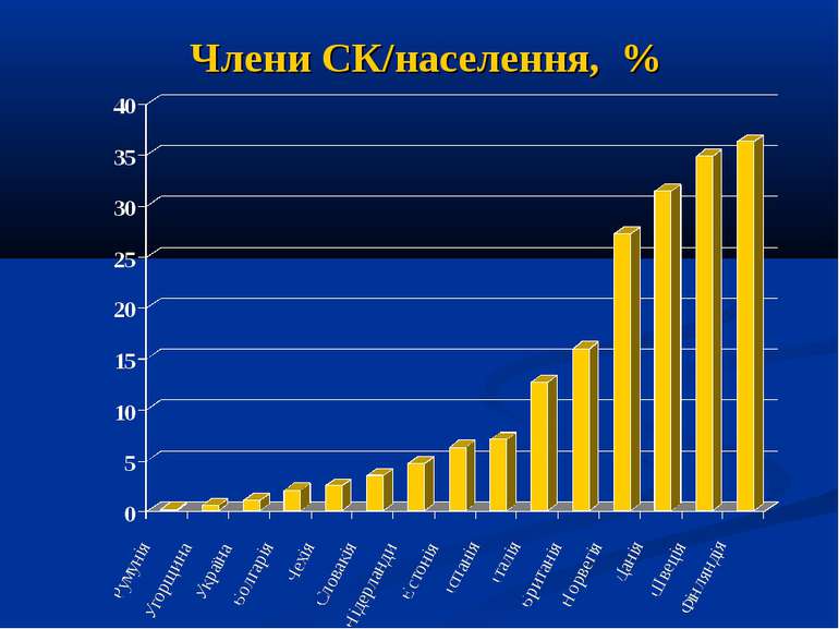 Члени СК/населення, %