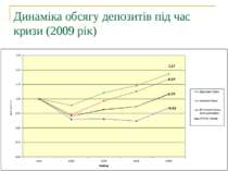 Динаміка обсягу депозитів під час кризи (2009 рік)