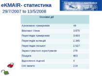 eKMAIR- статистика 29/7/2007 to 13/5/2008 Основні дії Архівовано примірників ...