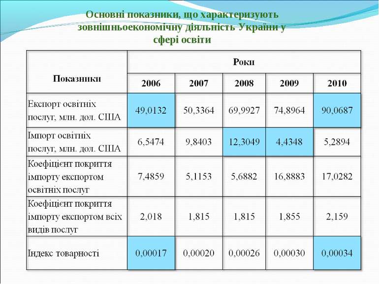 Основні показники, що характеризують зовнішньоекономічну діяльність України у...