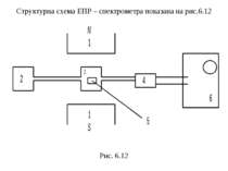 Структурна схема ЕПР – спектрометра показана на рис.6.12 Рис. 6.12