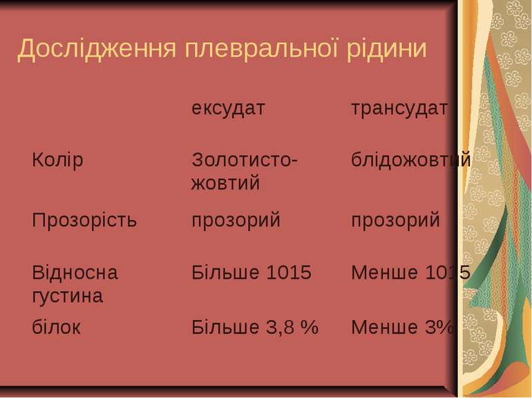 Дослідження плевральної рідини