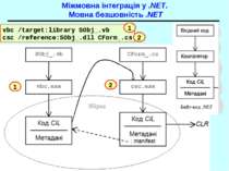 Міжмовна інтеграція у .NET. Мовна безшовність .NET vbc /target:library SObj_....