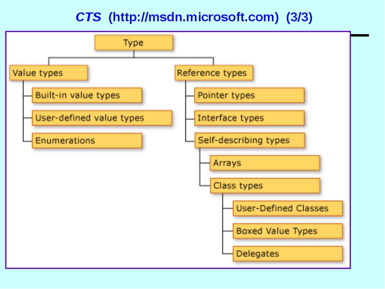 CTS (http://msdn.microsoft.com) (3/3) Основи .NET Framework