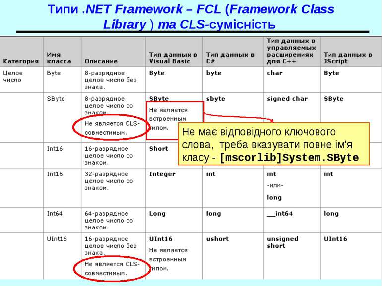 Типи .NET Framework – FCL (Framework Class Library ) та CLS-сумісність Не має...