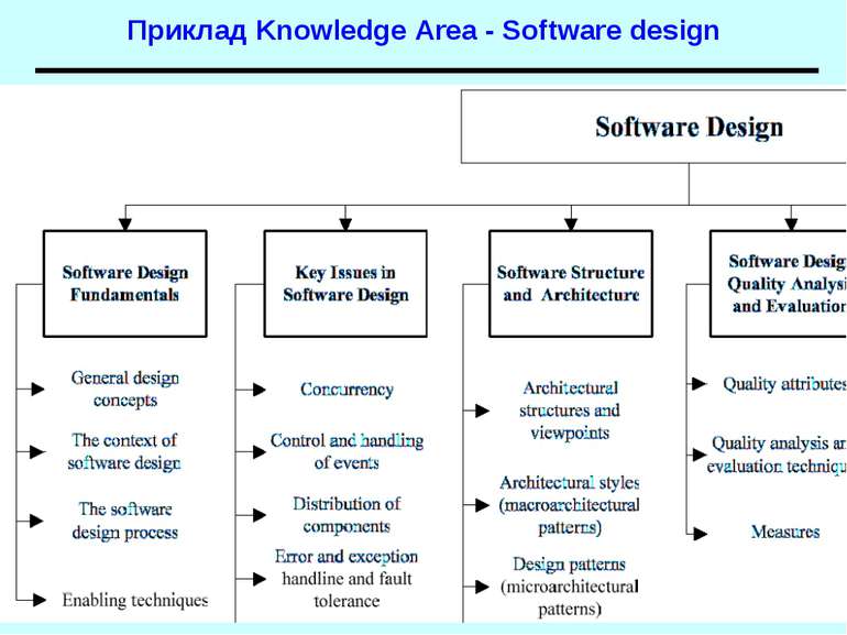 Приклад Knowledge Area - Software design Основи програмної інженерії