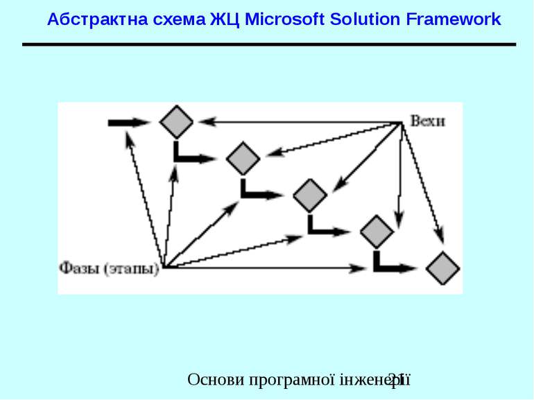 Абстрактна схема ЖЦ Microsoft Solution Framework Основи програмної інженерії
