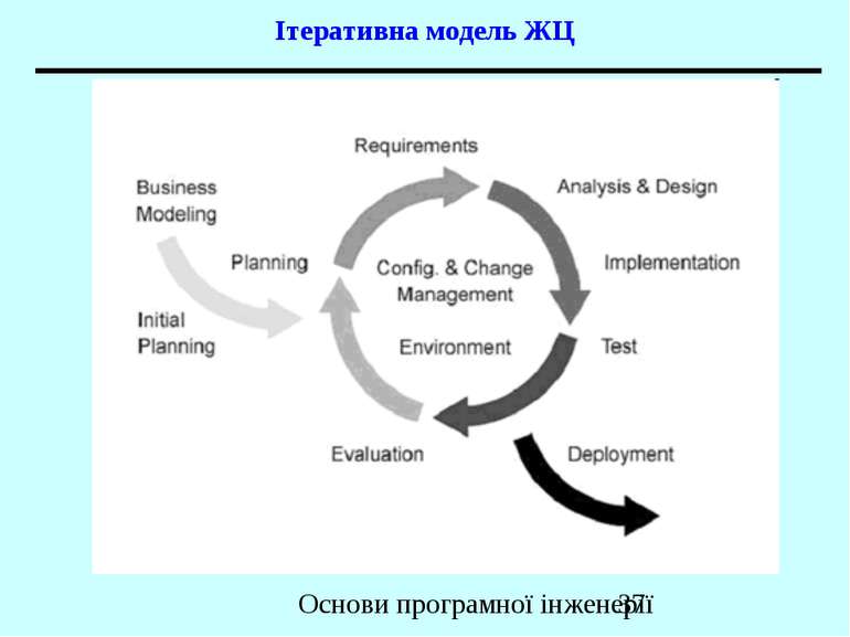 Ітеративна модель ЖЦ Основи програмної інженерії