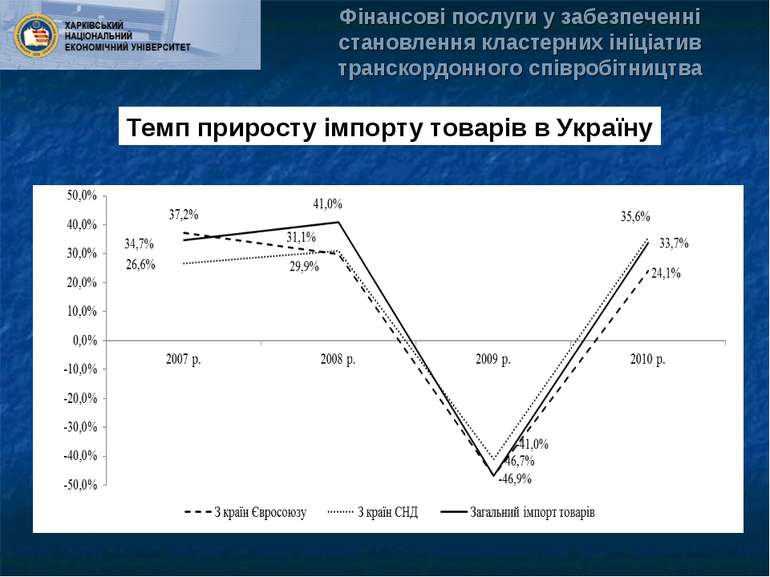 Темп приросту імпорту товарів в Україну Фінансові послуги у забезпеченні стан...
