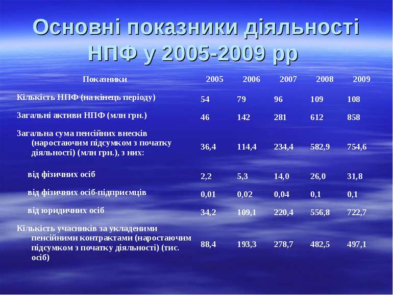 Основні показники діяльності НПФ у 2005-2009 рр