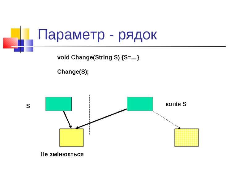 Параметр - рядок S копія S Не змінюється void Change(String S) {S=…} Change(S);