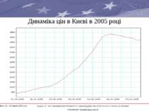 Динаміка цін в Києві в 2005 році * Проект ЄС “ВСТАНОВЛЕННЯ ПРАВИЛ ТА ЗАКОНОДА...