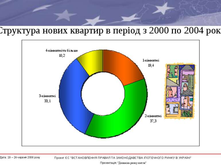 Структура нових квартир в період з 2000 по 2004 роки * Проект ЄС “ВСТАНОВЛЕНН...