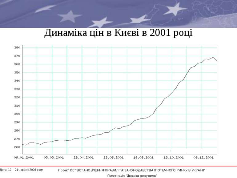 Динаміка цін в Києві в 2001 році * Проект ЄС “ВСТАНОВЛЕННЯ ПРАВИЛ ТА ЗАКОНОДА...