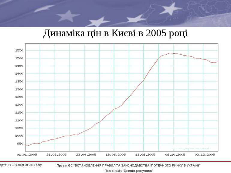 Динаміка цін в Києві в 2005 році * Проект ЄС “ВСТАНОВЛЕННЯ ПРАВИЛ ТА ЗАКОНОДА...