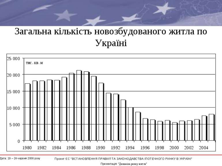 Загальна кількість новозбудованого житла по Україні * Проект ЄС “ВСТАНОВЛЕННЯ...