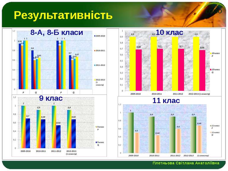 Результативність 8-А, 8-Б класи 9 клас 10 клас 11 клас Плетньова Світлана Ана...