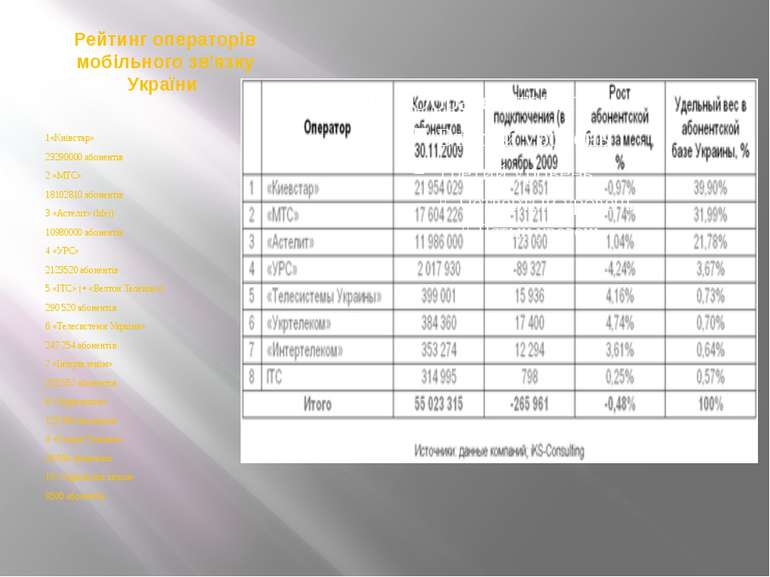Рейтинг операторів мобільного зв'язку України 1«Київстар» 23290000 абонентів ...