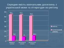 Середня якість навчальних досягнень з української мови та літератури по регіону