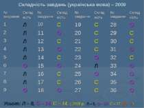 Складність завдань (українська мова) – 2009