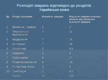 Розподіл завдань відповідно до розділів Українська мова