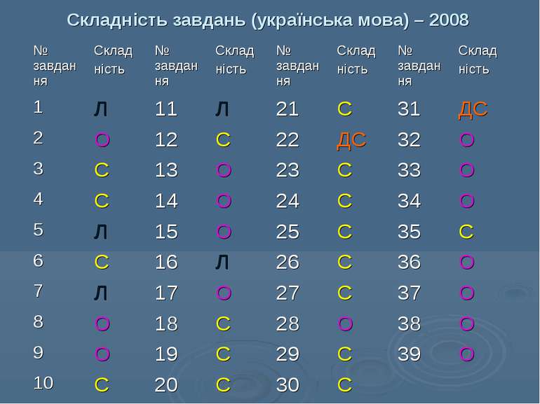 Складність завдань (українська мова) – 2008