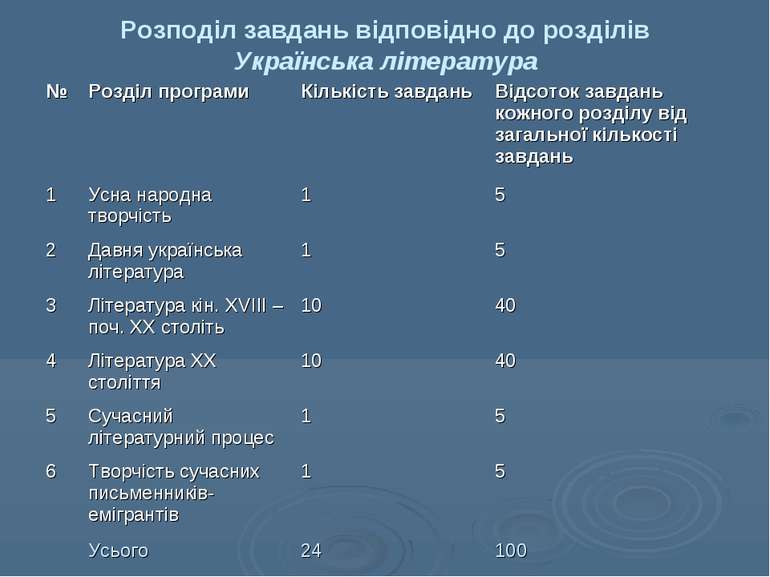Розподіл завдань відповідно до розділів Українська література