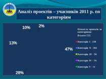 Аналіз проектів – учасників 2011 р. по категоріям