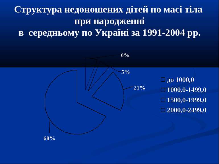 Структура недоношених дітей по масі тіла при народженні в середньому по Украї...