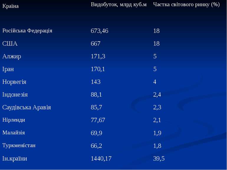 Країна Видобуток,млрдкуб.м Частка світового ринку (%) Російська Федерація 673...