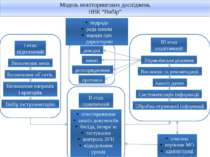 Модель моніторингових досліджень НВК “Вибір” I етап підготовчий Визначення ме...