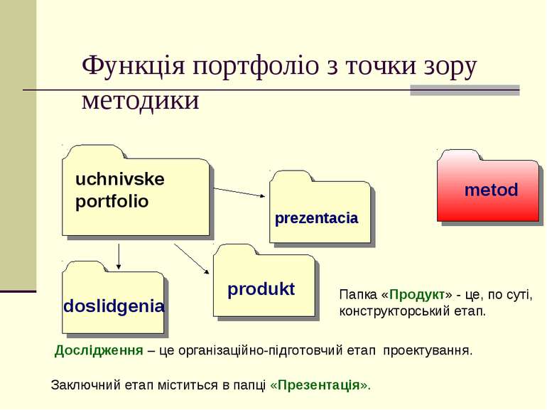 Функція портфоліо з точки зору методики uchnivske portfolio doslidgenia produ...