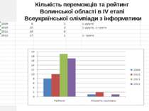 Лабораторія інформатики, 2012 Кількість переможців та рейтинг Волинської обла...