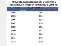 Лабораторія інформатики, 2012 Кількість зареєстрованих учасників у Волинській...