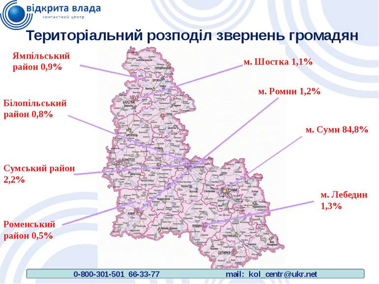 Територіальний розподіл звернень громадян м. Суми 84,8% Сумський район 2,2% м...