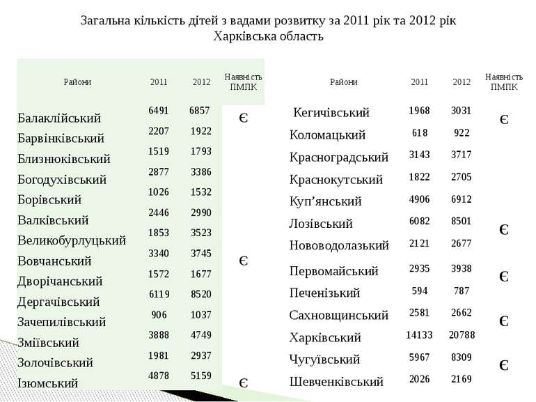 Загальна кількість дітей з вадами розвитку за 2011 рік та 2012 рік Харківська...