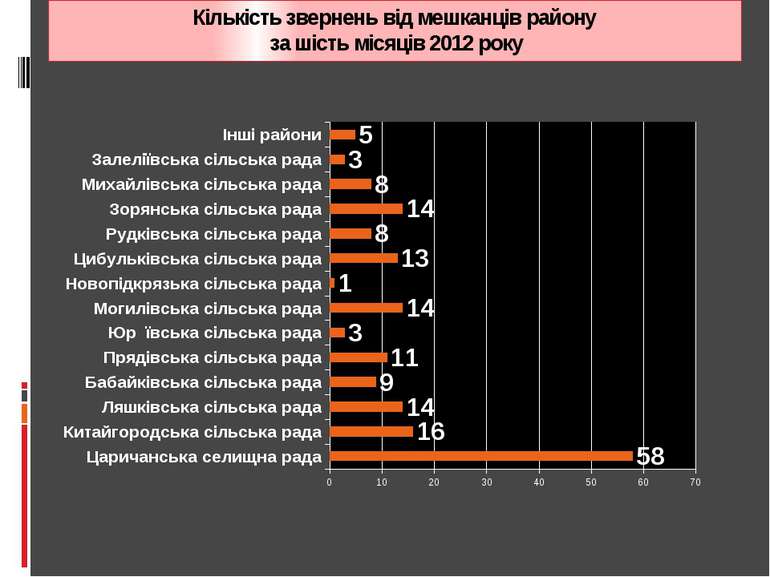 Кількість звернень від мешканців району за шість місяців 2012 року