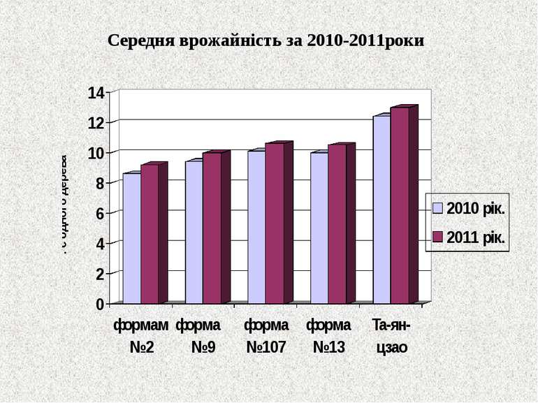 Середня врожайність за 2010-2011роки