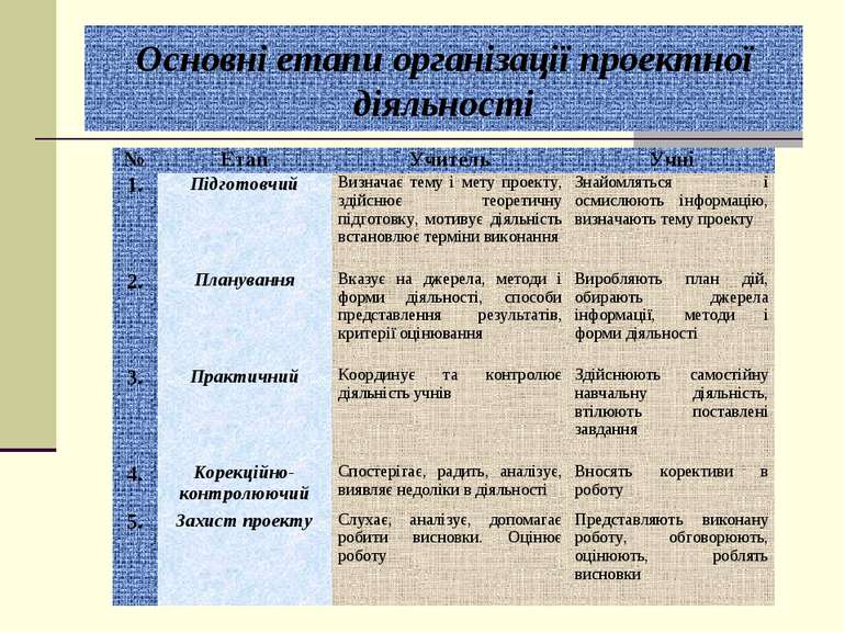 Основні етапи організації проектної діяльності № Етап Учитель Учні 1. Підгото...
