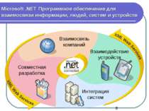Microsoft .NET Программное обеспечение для взаимосвязи информации, людей, сис...