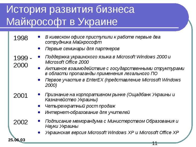 История развития бизнеса Майкрософт в Украине 25.06.03
