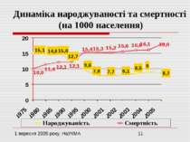 Динаміка народжуваності та смертності (на 1000 населення)