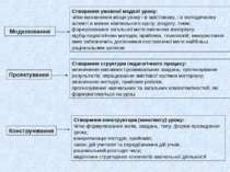 Створення умовної моделі уроку: чітке визначення місця уроку і в змістовому, ...