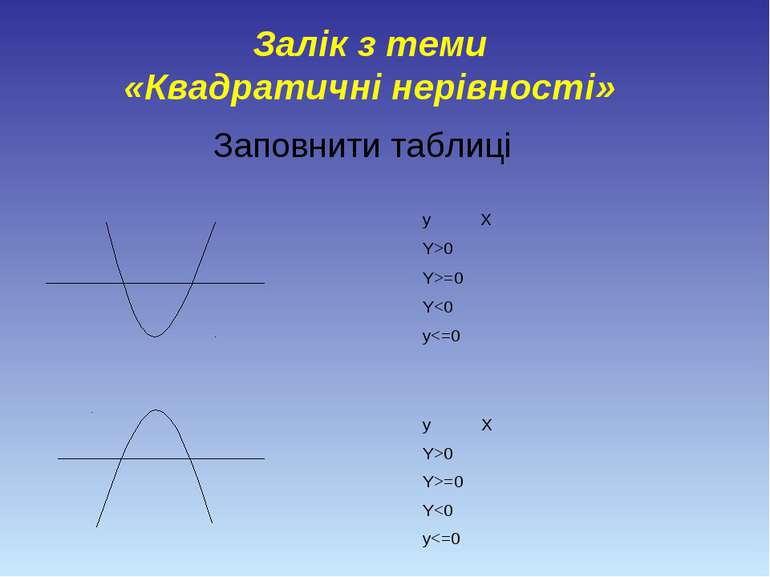 Заповнити таблиці Залік з теми «Квадратичні нерівності»