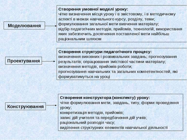 Створення умовної моделі уроку: чітке визначення місця уроку і в змістовому, ...