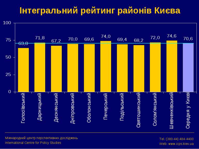 Інтегральний рейтинг районів Києва Міжнародний центр перспективних досліджень...