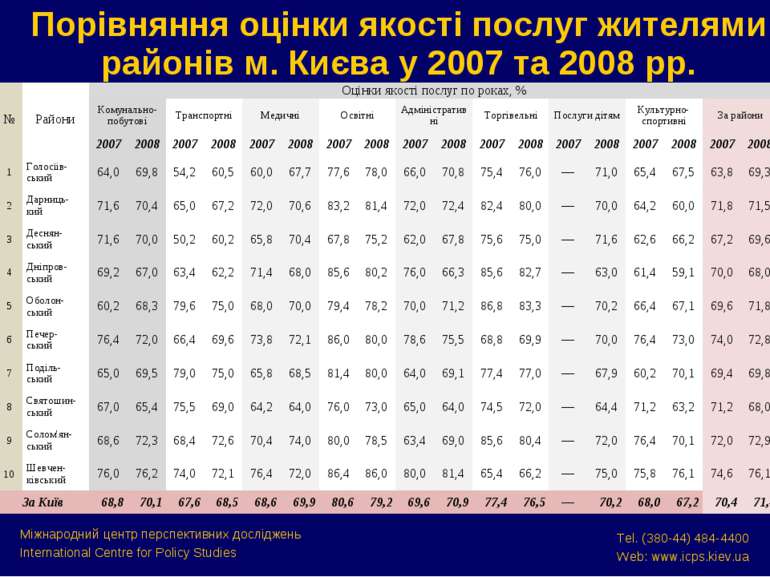 Порівняння оцінки якості послуг жителями районів м. Києва у 2007 та 2008 рр. ...